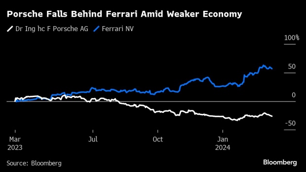  Porsche’s New Macan and 911 Put a Damper on Profitability