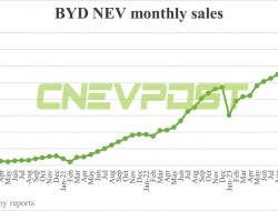 Ini Rahasia Kesuksesan BYD Jual 302,459 NEVs di Bulan Maret, Teratas kedua di Catatan Penjualan!