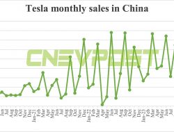 Penjualan Tesla EV di China Melonjak 2 Kali Lipat Menjadi 62,398 pada Bulan Maret! Apa Rahasianya?