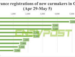 Mengejutkan! Registrasi asuransi mobil listrik China minggu akhir pekan 5 Mei: Nio 3,600, Tesla 11,000, BYD 52,600, Xiaomi 1,300