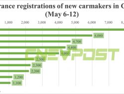 Fakta Menarik: Jumlah Registrasi Asuransi Kendaraan Listrik di China untuk Minggu Terakhir Mei! Nio 4,400, Tesla 9,800, BYD 68,500, Xiaomi 1,100