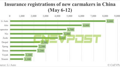 Fakta Menarik: Jumlah Registrasi Asuransi Kendaraan Listrik di China untuk Minggu Terakhir Mei! Nio 4,400, Tesla 9,800, BYD 68,500, Xiaomi 1,100