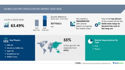 “Pasar Relai Kendaraan Listrik: Pertumbuhan Besar di Tahun-Tahun Mendatang, Apa yang Membuatnya Semakin Terjangkau?” – Analisis Pasar dari Technavio