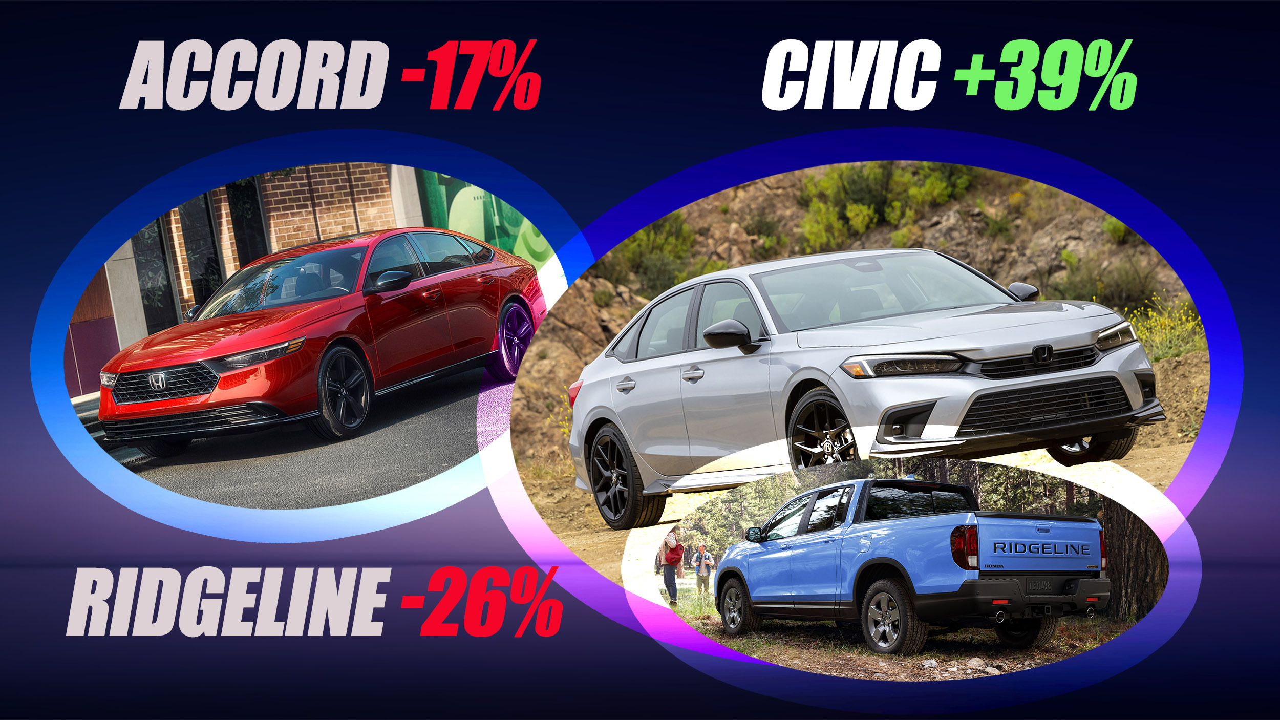 Honda Accord, Passport Struggle As Civic, HR-V Sales Surge