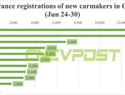 Pendaftaran Asuransi Mobil Listrik di China hingga 30 Juni: Nio 6,800, Tesla 14,100, BYD 75,800, dan Xiaomi 3,200 – Ada Apa dengan Perusahaan Xiaomi?