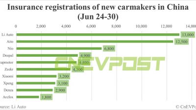 Pendaftaran Asuransi Mobil Listrik di China hingga 30 Juni: Nio 6,800, Tesla 14,100, BYD 75,800, dan Xiaomi 3,200 – Ada Apa dengan Perusahaan Xiaomi?