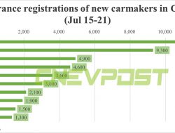 Bahaya terkini! Registrasi asuransi mobil listrik China untuk minggu yang berakhir pada 21 Juli: Nio 4.600, Tesla 10.500, Xiaomi 1.500, BYD 66.700