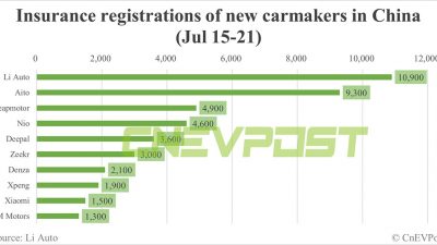 Bahaya terkini! Registrasi asuransi mobil listrik China untuk minggu yang berakhir pada 21 Juli: Nio 4.600, Tesla 10.500, Xiaomi 1.500, BYD 66.700